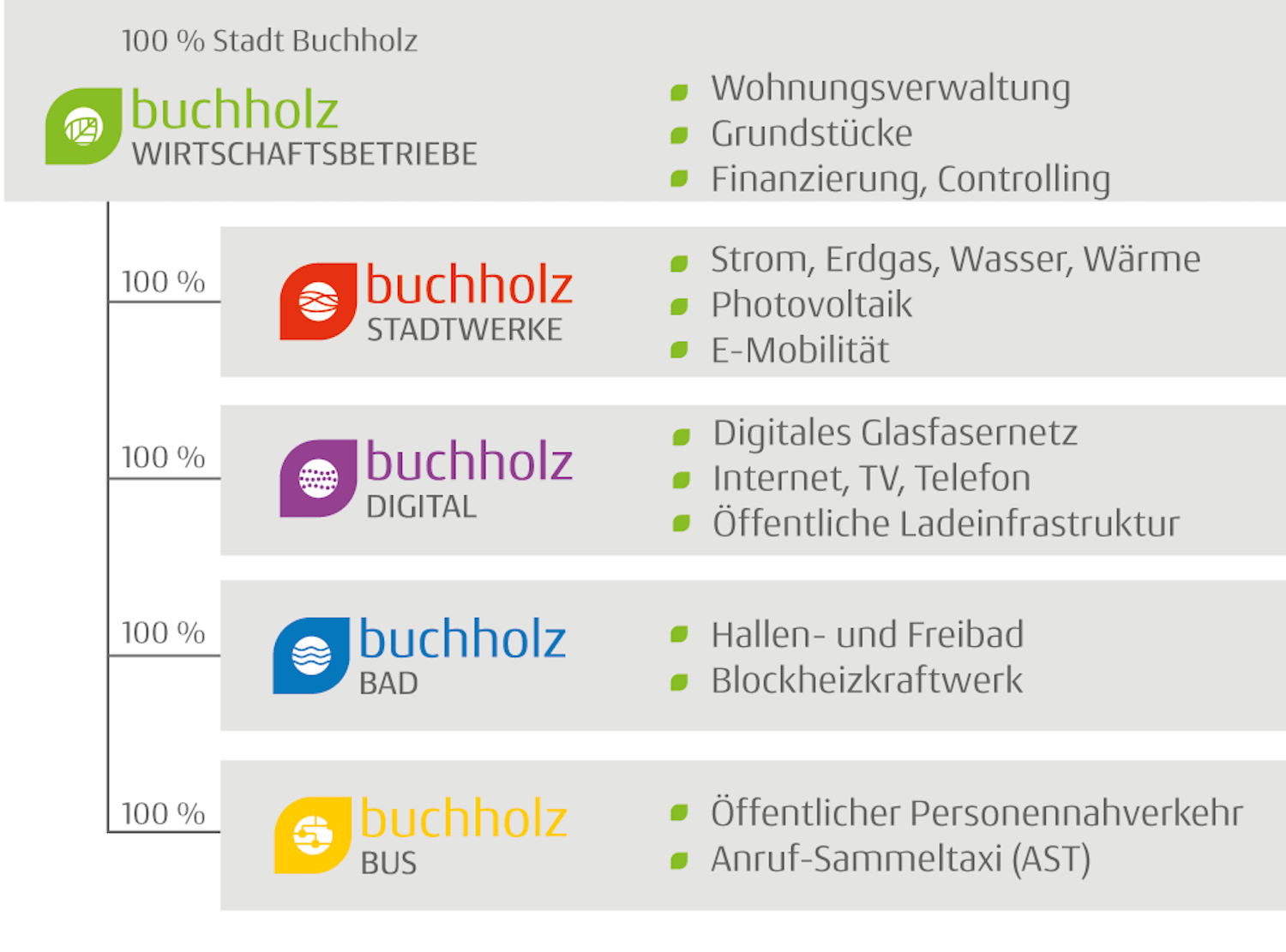 Buchholz Wirtschaftsbetriebe und Tochterunternehmen